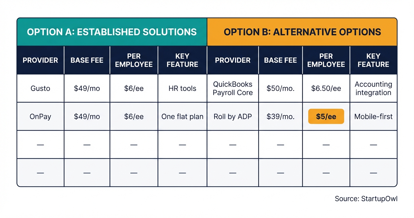 Cost comparison table of four payroll software providers for 2026