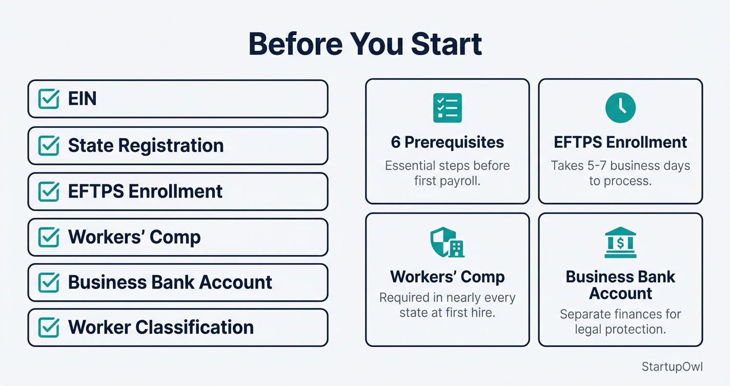Checklist of six prerequisites needed before running your first payroll