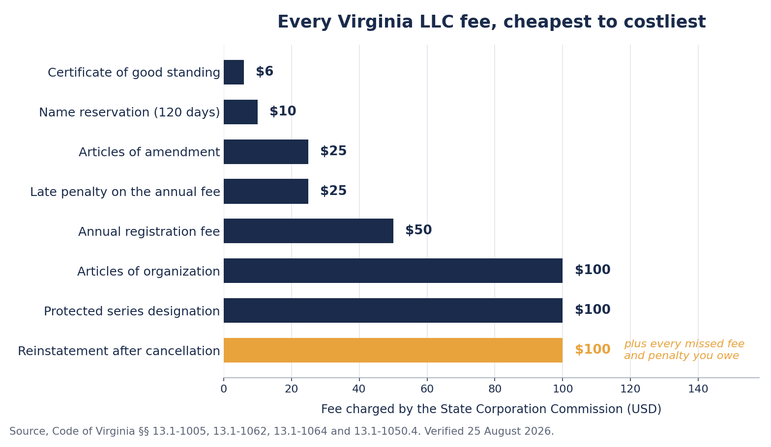 Horizontal bar chart of every Virginia LLC fee from the 6 dollar certificate of good standing to the 100 dollar reinstatement after cancellation, with the reinstatement bar highlighted in gold