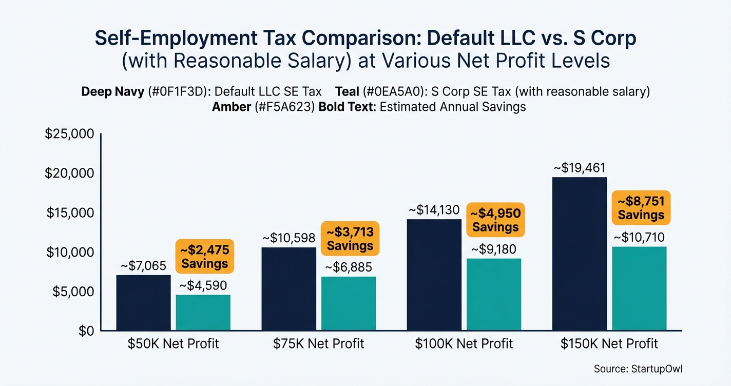 Bar chart comparing self-employment tax at different profit levels with and without S Corp