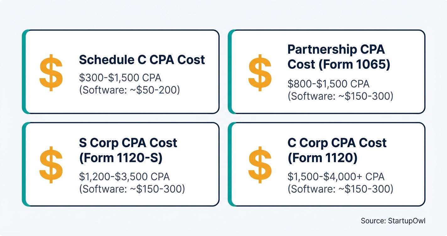 Icon callout boxes showing LLC tax preparation costs by classification tier