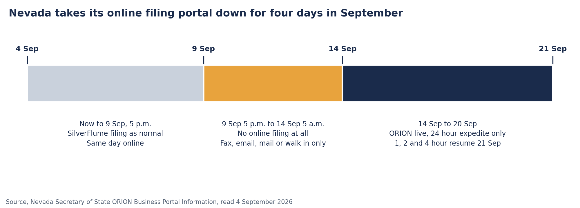 Timeline of the Nevada Secretary of State portal changeover. SilverFlume files normally until 5 p.m. on 9 September 2026, no online filing runs from then until 5 a.m. on 14 September, and from 14 to 20 September ORION accepts only 24 hour expedite requests, with 1, 2 and 4 hour expedite returning on 21 September.