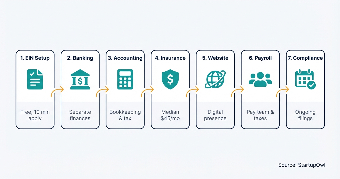 Seven-phase business setup flow from EIN through ongoing compliance