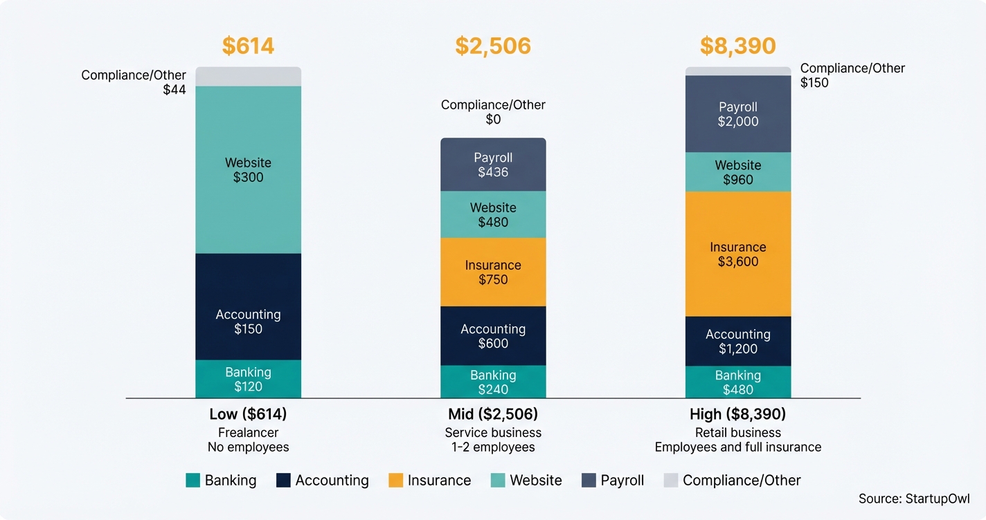 Stacked bar chart comparing year-one setup costs for three budget tiers