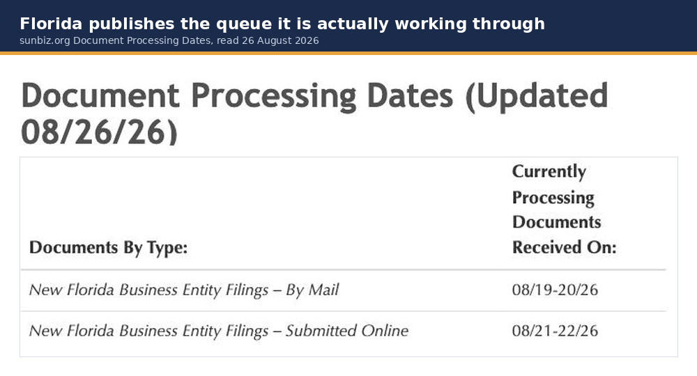 Screenshot of the Florida Division of Corporations Document Processing Dates page updated 08/26/26, showing new Florida business entity filings by mail currently processing those received 08/19-20/26 and filings submitted online currently processing those received 08/21-22/26.