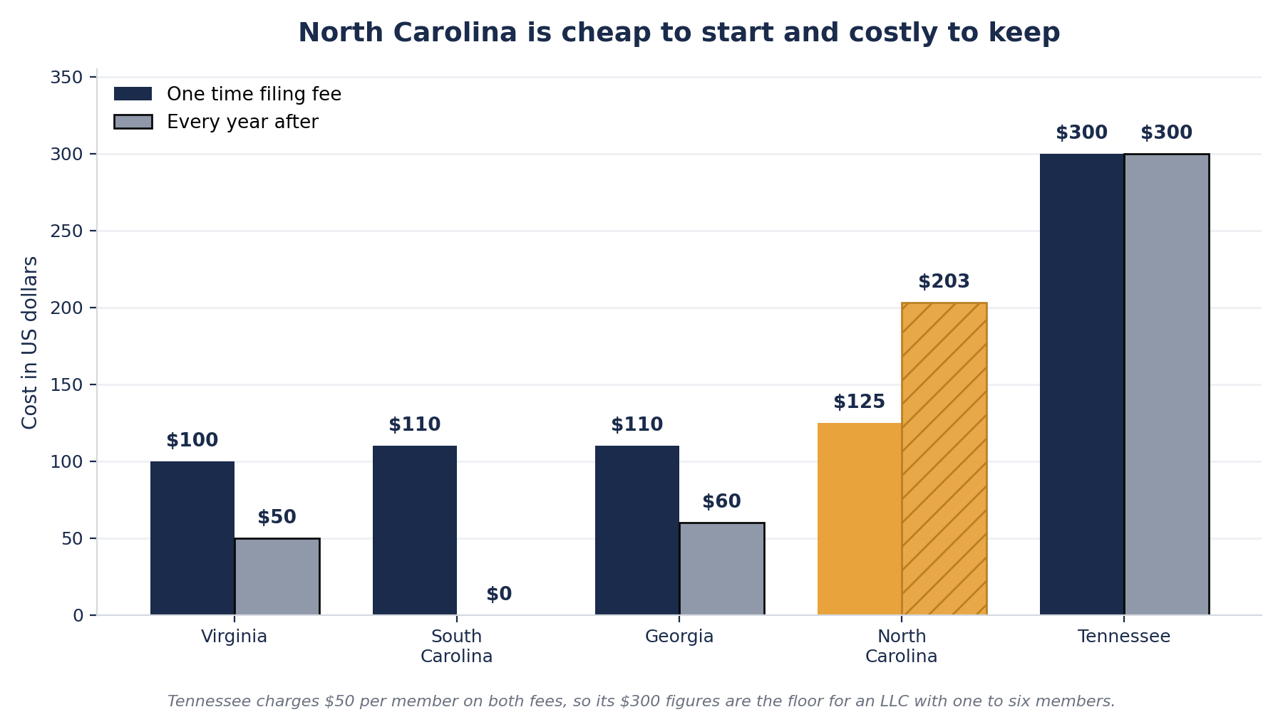Grouped bar chart comparing one time LLC filing fees against yearly recurring fees in five southeastern states. Virginia charges $100 to file and $50 a year, South Carolina $110 and nothing, Georgia $110 and $60, North Carolina $125 and $203, Tennessee $300 and $300.
