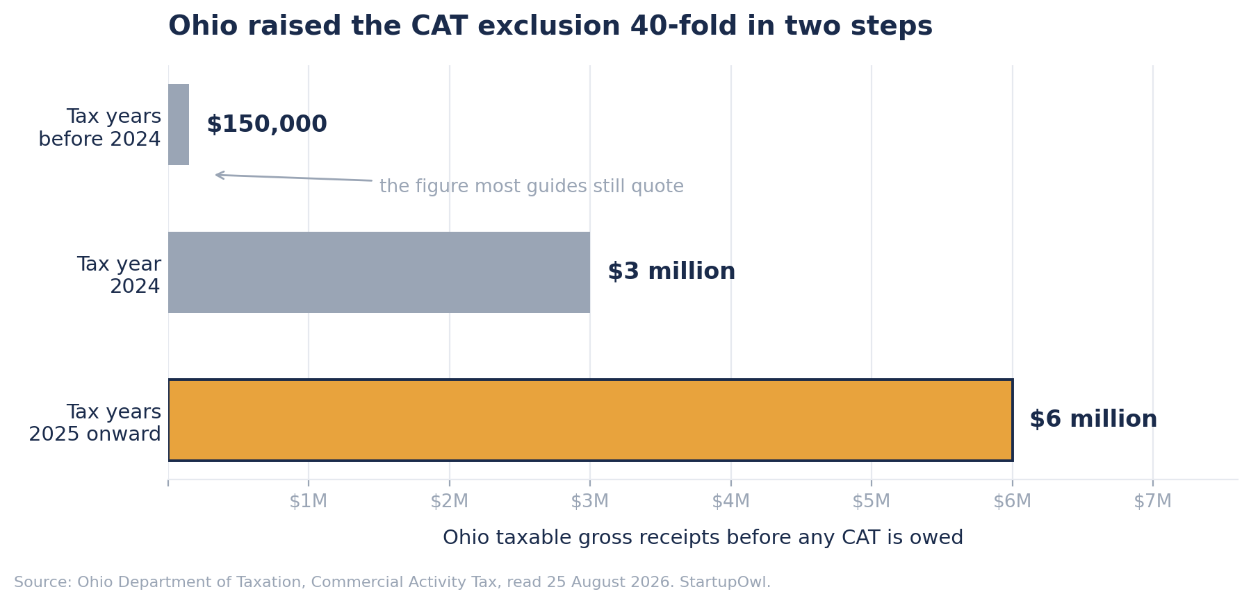 Horizontal bar chart of the Ohio Commercial Activity Tax exclusion. Before 2024 a business owed CAT above 150,000 dollars of Ohio taxable gross receipts, in tax year 2024 above 3 million dollars, and from tax year 2025 onward above 6 million dollars.