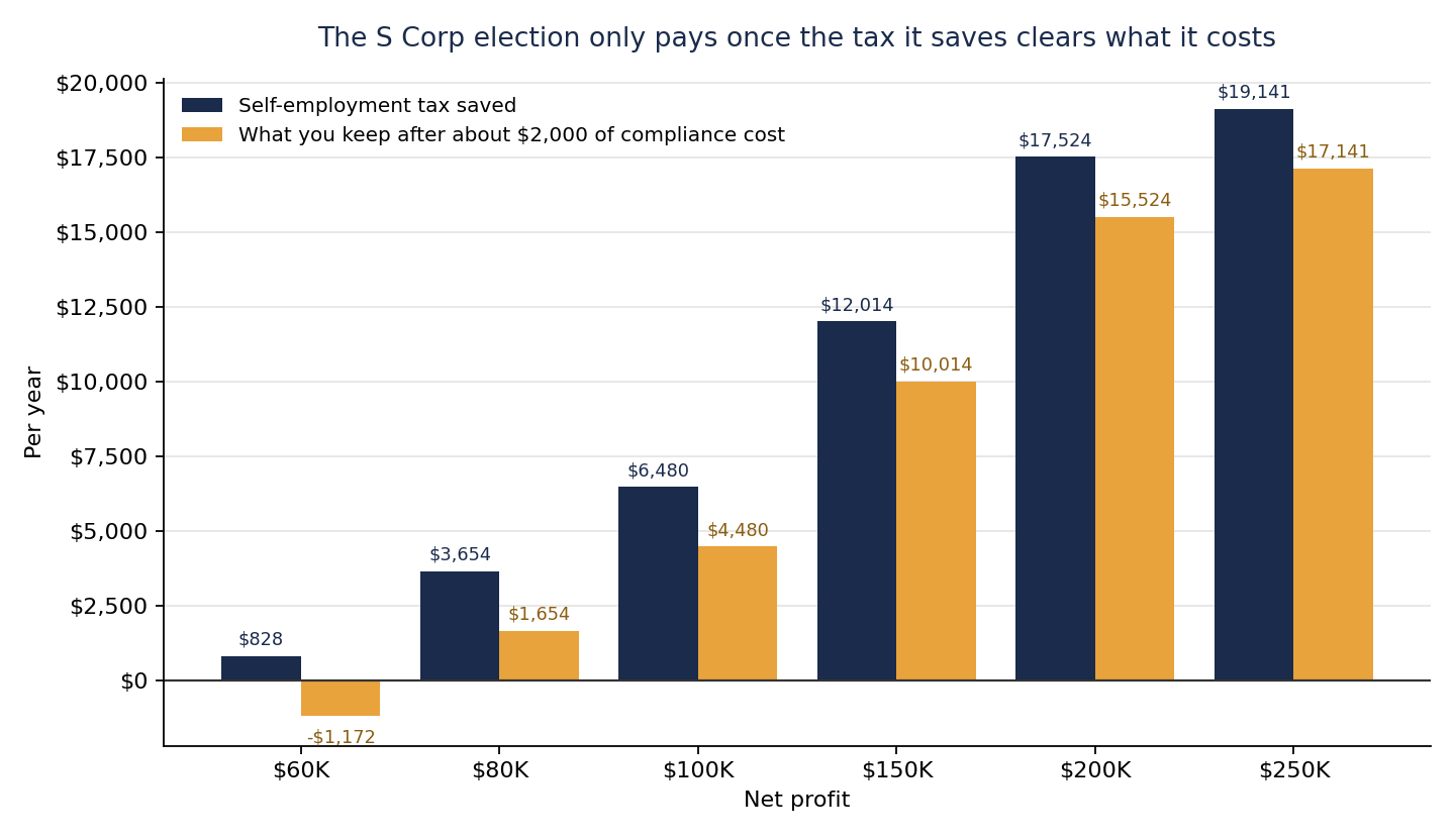 Paired bars at six profit levels showing self-employment tax saved next to what is left after about $2,000 of yearly compliance cost, with the $60,000 bar going negative at minus $1,172