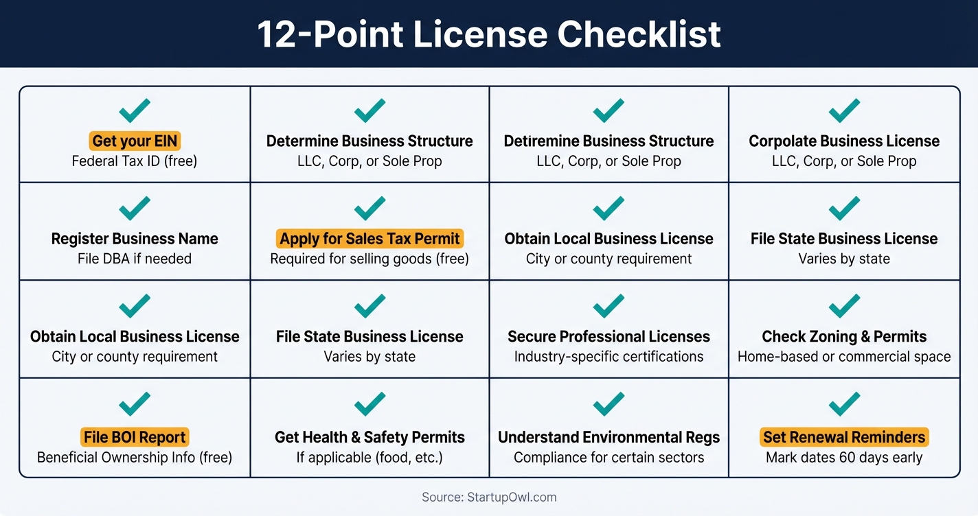 Business license checklist callout with twelve action items for new businesses