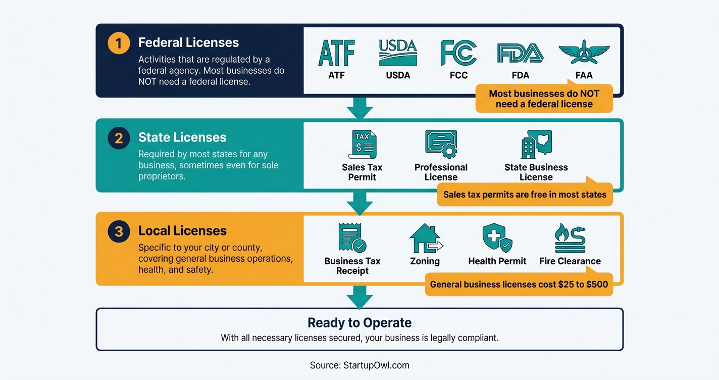 Three-level business license framework showing federal, state, and local requirements