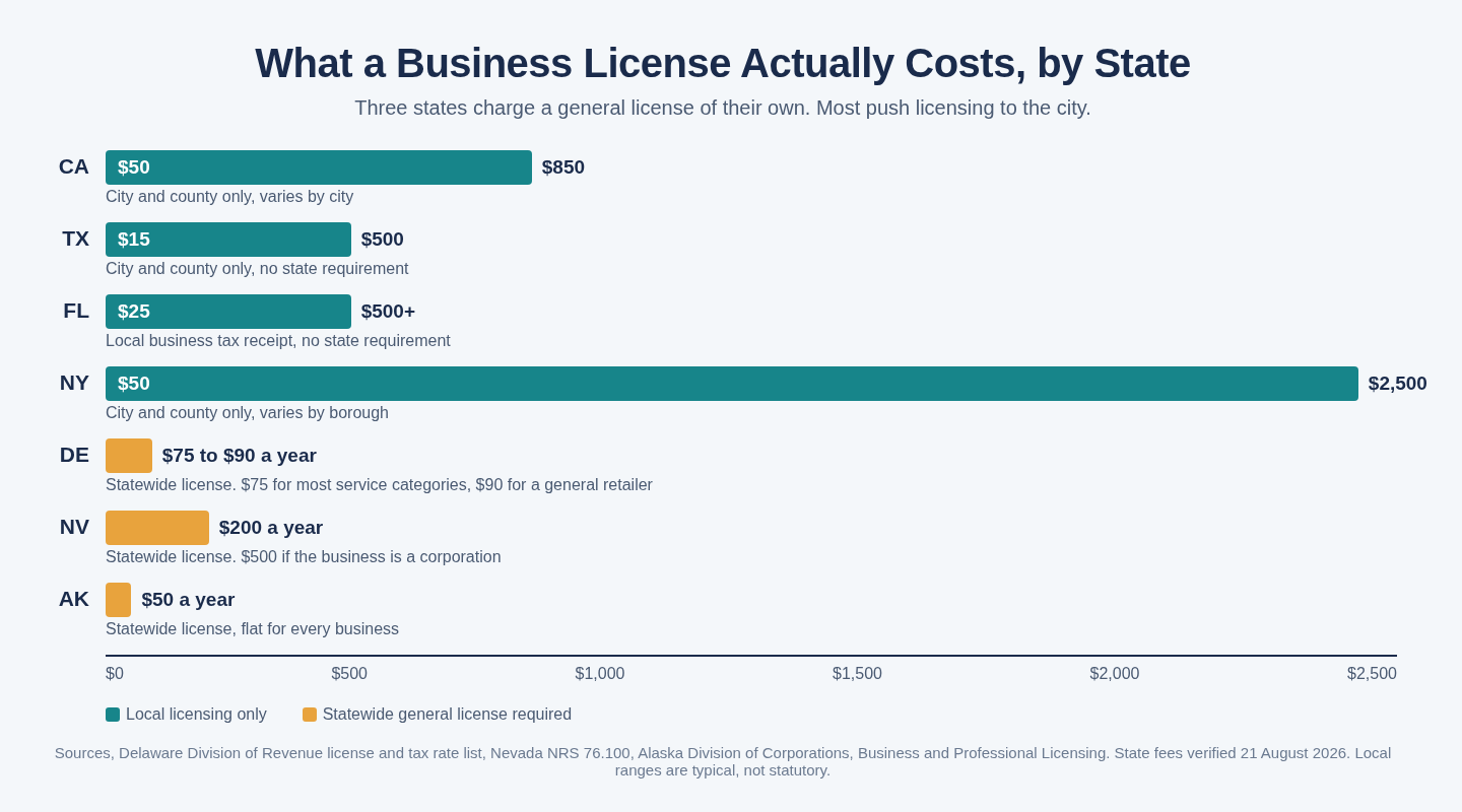 Bar chart comparing business license costs in seven states. Delaware, Nevada and Alaska charge a statewide general license, while California, Texas, Florida and New York license only at city and county level.
