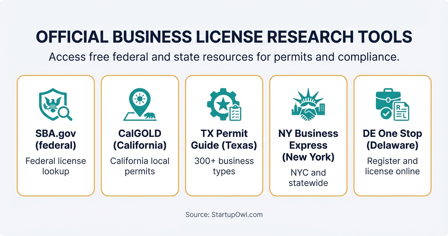 Icon callout highlighting free official tools for business license research