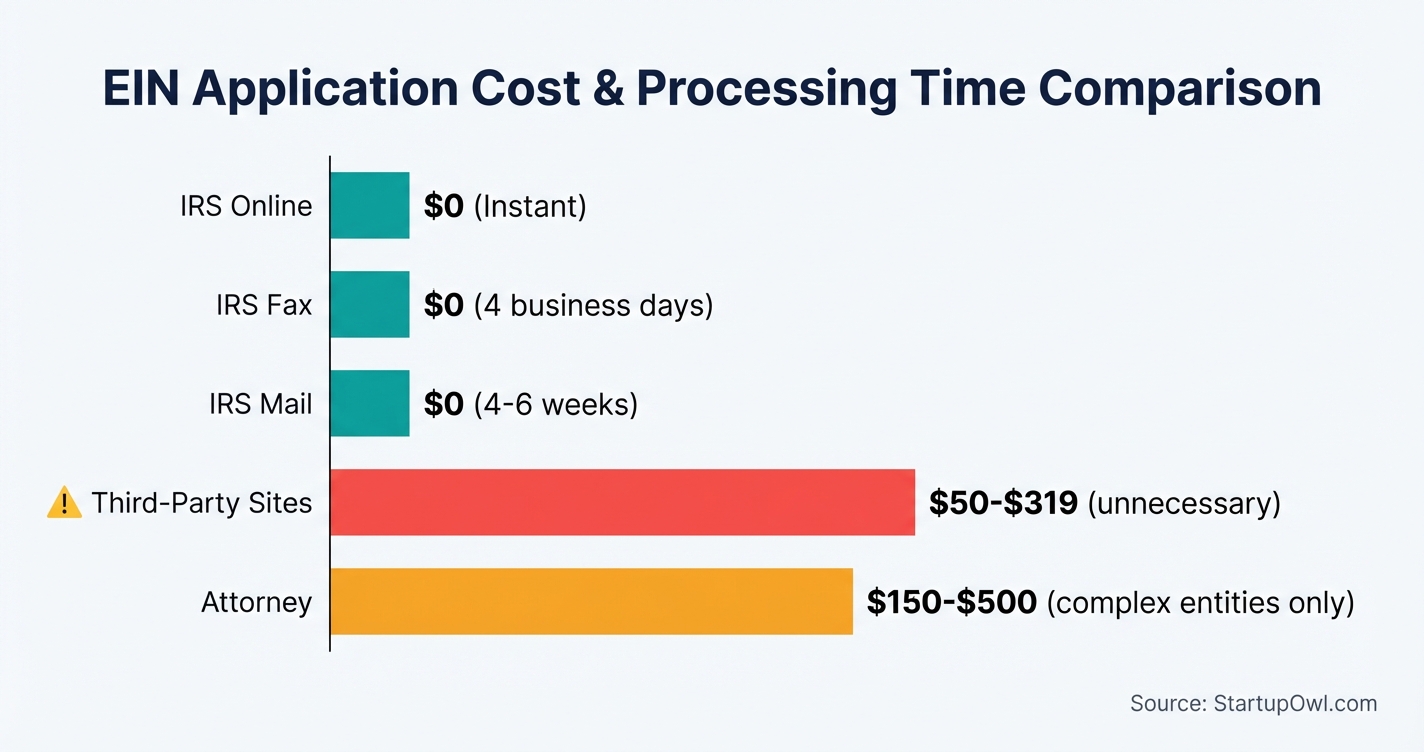 Cost comparison chart showing EIN application methods and their costs