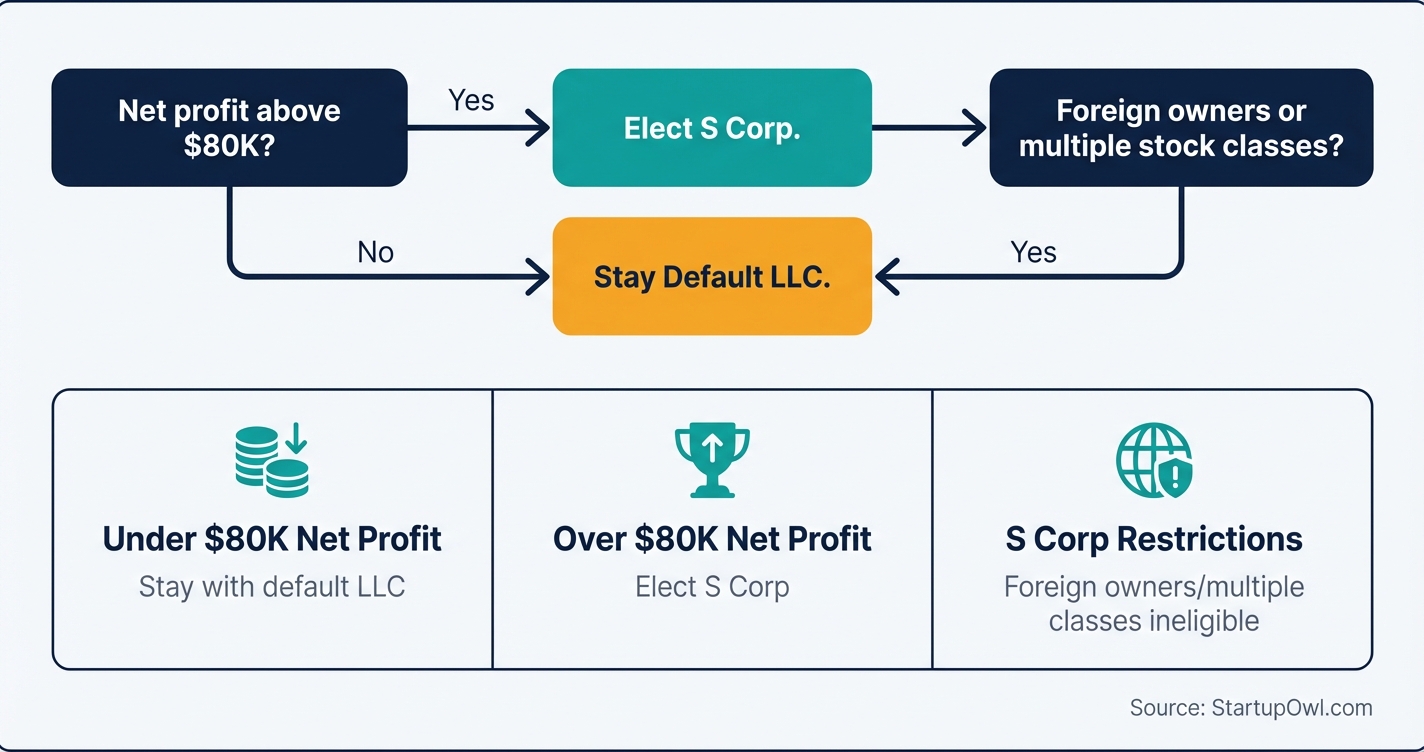Decision flowchart icon showing when to choose LLC default tax versus S Corp election