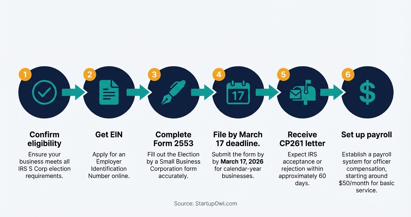 Six-step process diagram showing how to file Form 2553 for S Corp election