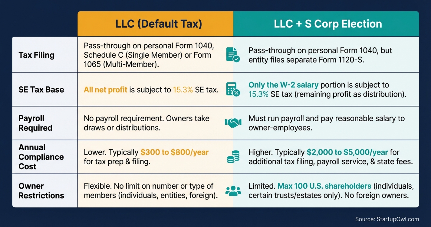 Side-by-side comparison chart of LLC default taxation versus S Corp election
