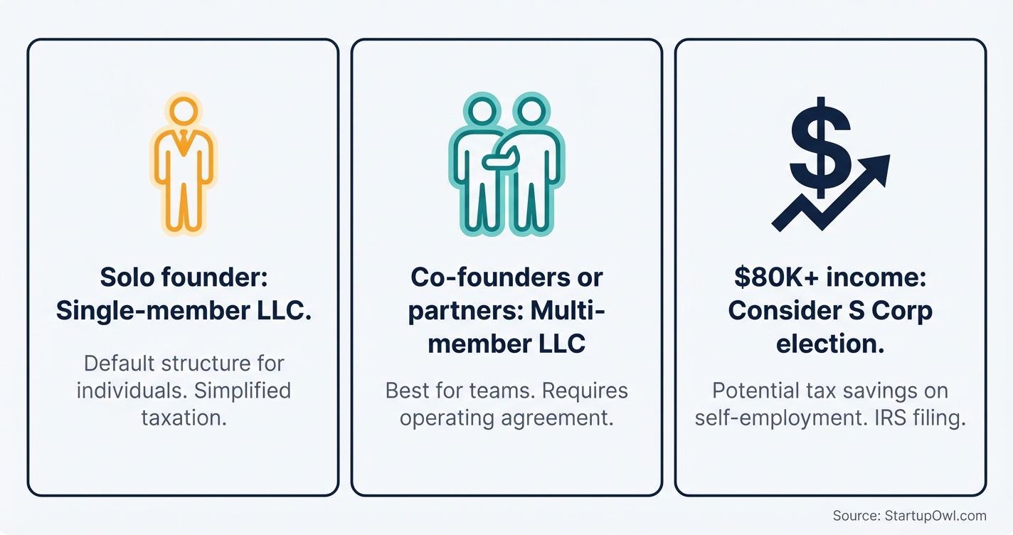 Icon callout showing decision criteria for choosing single or multi-member LLC