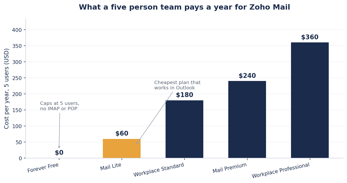 Bar chart of the annual Zoho Mail bill for five users, Forever Free at zero dollars, Mail Lite at 60 dollars, Workplace Standard at 180 dollars, Mail Premium at 240 dollars and Workplace Professional at 360 dollars.