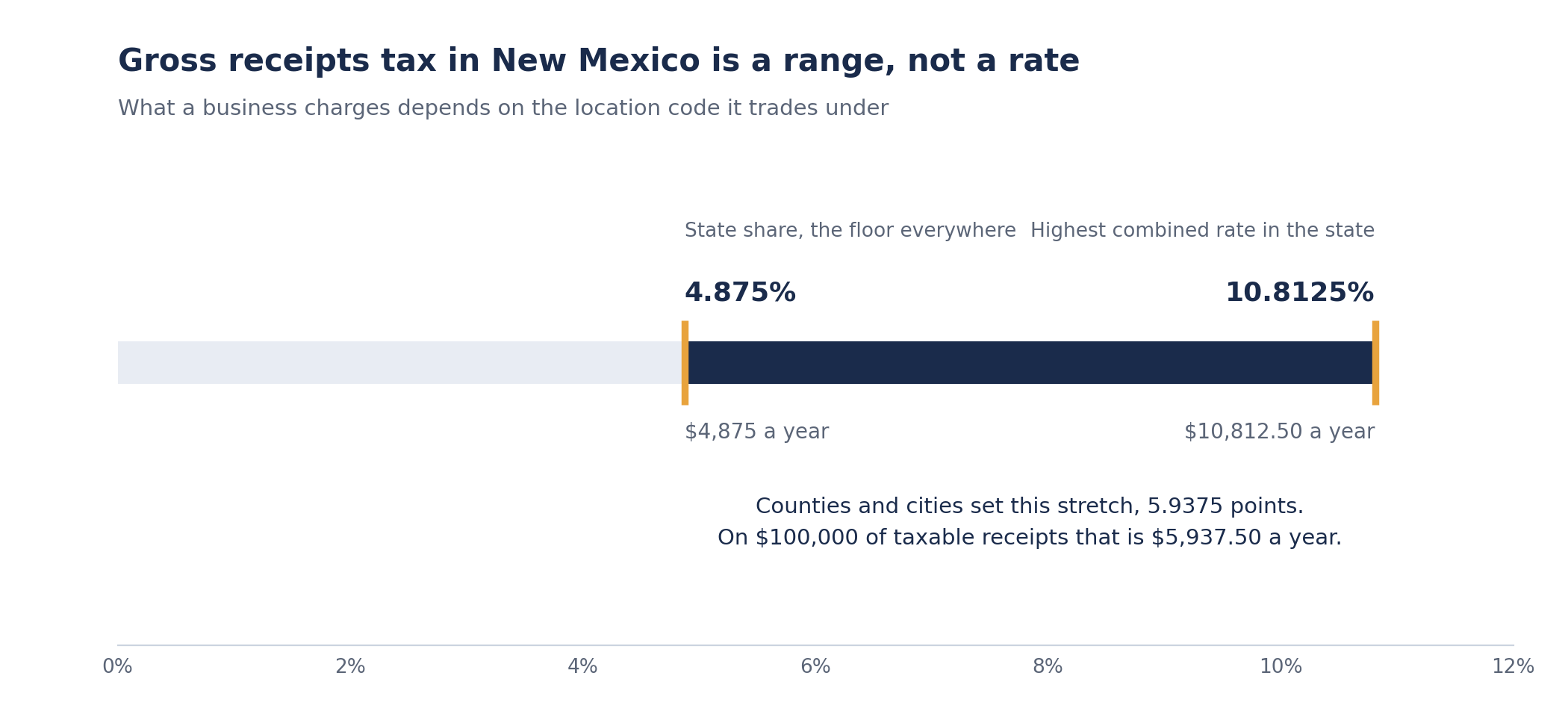Horizontal range chart of the New Mexico gross receipts tax rate. The state share is 4.875 percent and is the floor everywhere. Counties and municipalities add their own rates on top, so the combined rate a business charges runs from 4.875 percent up to 10.8125 percent depending on the location code.
